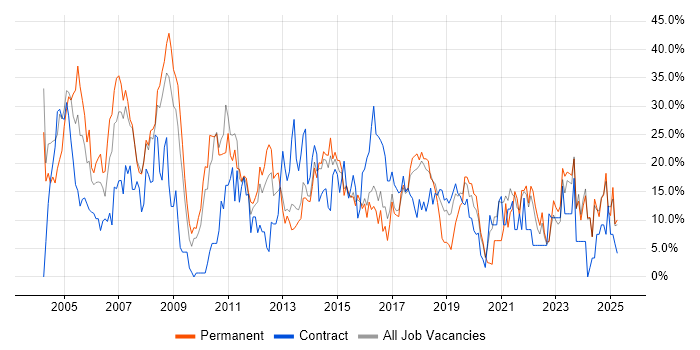 Job vacancy trend for SQL in Southwark Job vacancy trend for SQL in Southwark