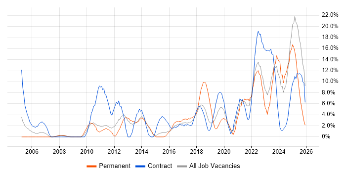 Stakeholder Management job vacancy trend in Southwark