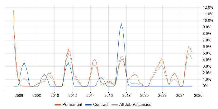 Job vacancy trend for Statistics in Southwark Job vacancy trend for Statistics in Southwark