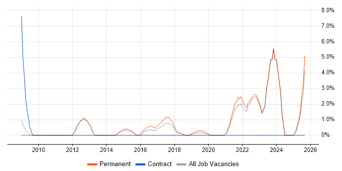 Strategic Roadmap job vacancy trend in Southwark Strategic Roadmap job vacancy trend in Southwark