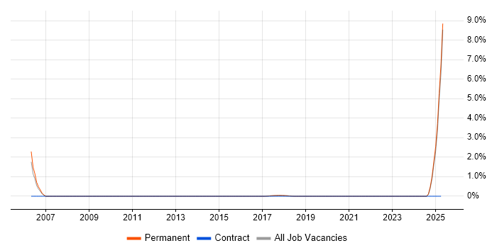 Job vacancy trend for Strategy Manager in Southwark
