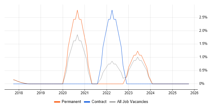 SuccessFactors job vacancy trend in Southwark