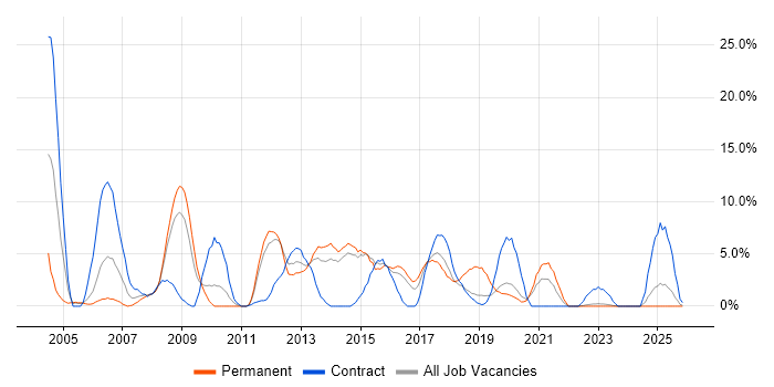 Support Engineer job vacancy trend in Southwark
