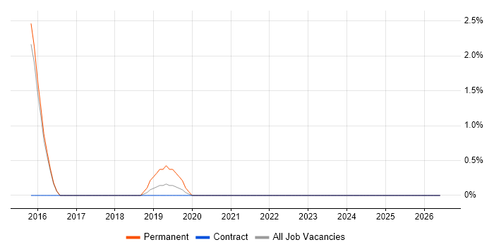 Swagger job vacancy trend in Southwark