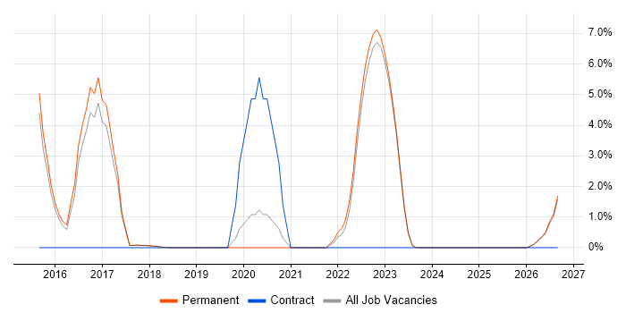 Swift job vacancy trend in Southwark