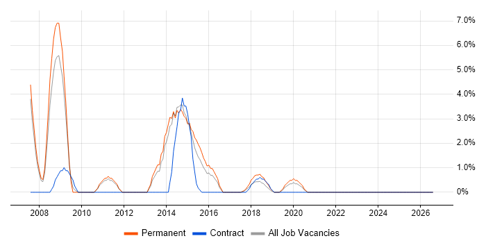 Systems Engineer job vacancy trend in Southwark