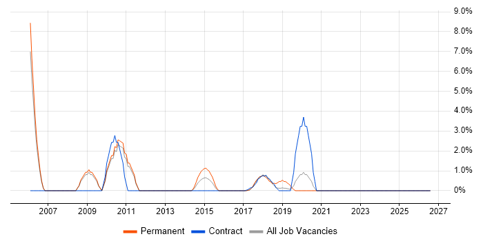 Systems Manager job vacancy trend in Southwark