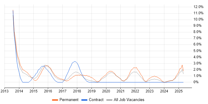 Job vacancy trend for Tableau in Southwark Job vacancy trend for Tableau in Southwark