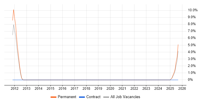 Taxonomies job vacancy trend in Southwark Taxonomies job vacancy trend in Southwark