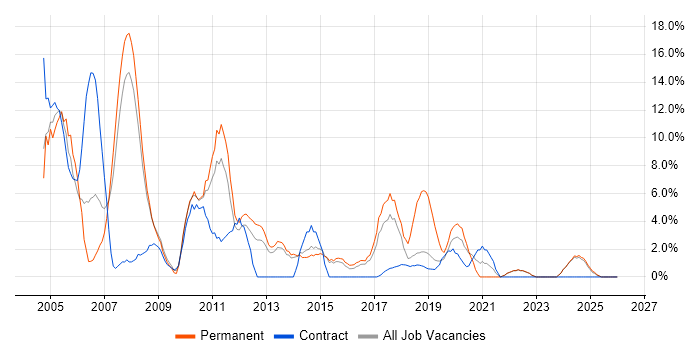 TCP/IP job vacancy trend in Southwark