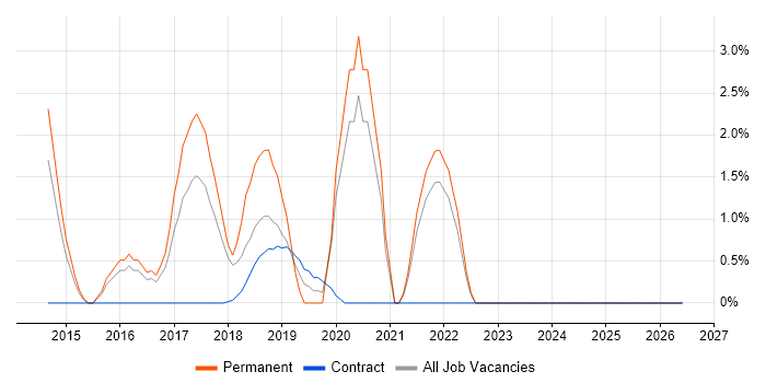 TeamCity job vacancy trend in Southwark