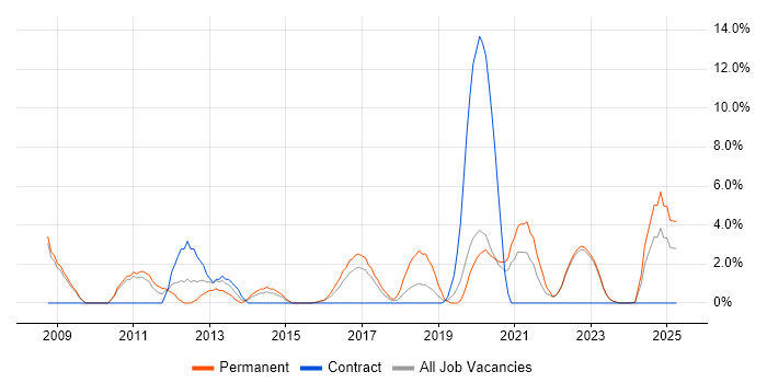 Job vacancy trend for Technical Architecture in Southwark