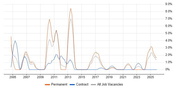 Technical Consultant job vacancy trend in Southwark