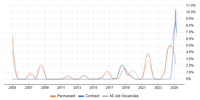 Job vacancy trend for Technical Leadership in Southwark
