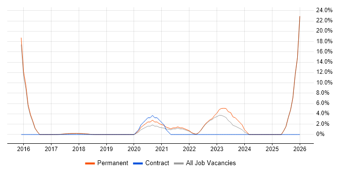 Technology Transformation job vacancy trend in Southwark