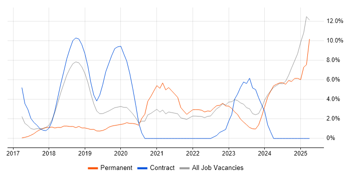 Job vacancy trend for Terraform in Southwark Job vacancy trend for Terraform in Southwark