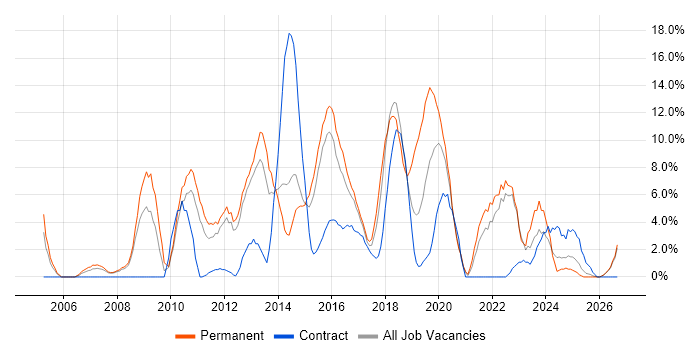 Test Automation job vacancy trend in Southwark