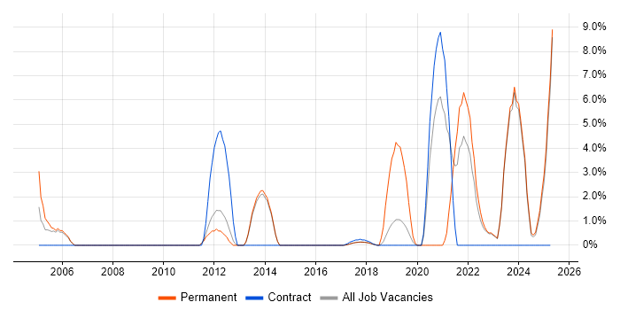 Job vacancy trend for Thought Leadership in Southwark