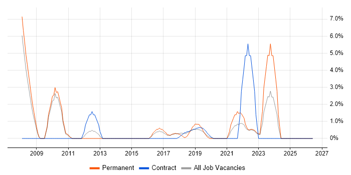Translating Business Requirements job vacancy trend in Southwark