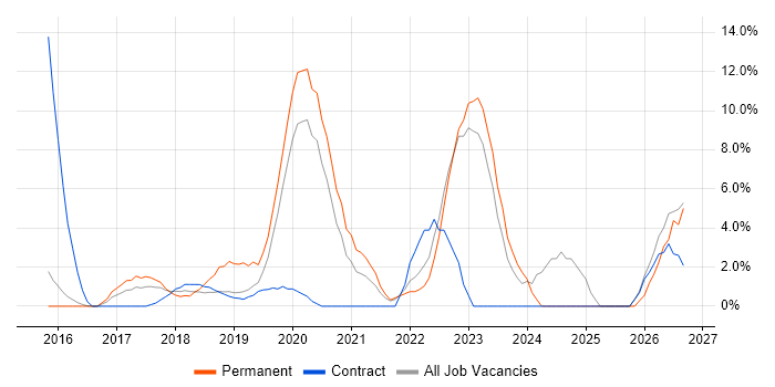 TypeScript job vacancy trend in Southwark