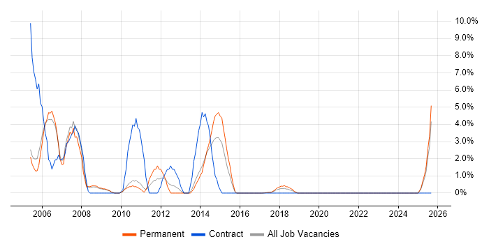 UML job vacancy trend in Southwark UML job vacancy trend in Southwark