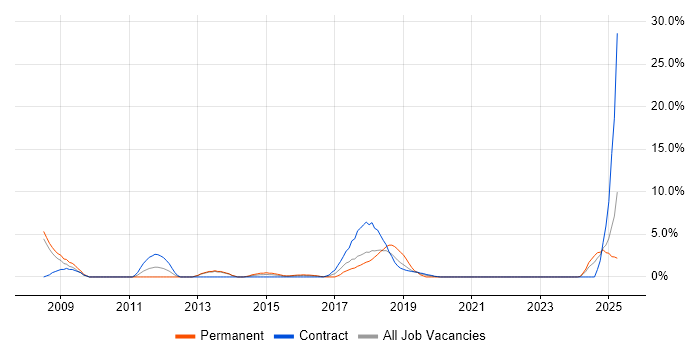 Job vacancy trend for User-Centered Design (UCD) in Southwark