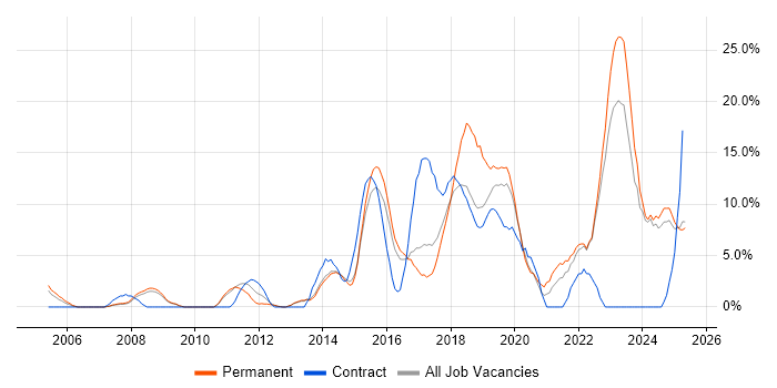 Job vacancy trend for User Experience in Southwark Job vacancy trend for User Experience in Southwark