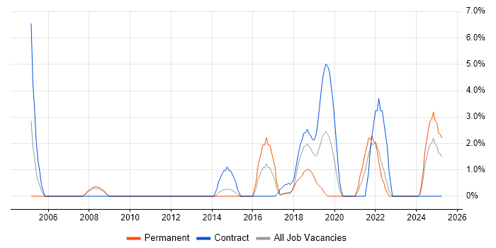 Job vacancy trend for User Research in Southwark