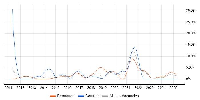Job vacancy trend for User Stories in Southwark