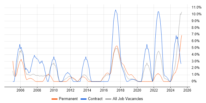 Job vacancy trend for Validation in Southwark Job vacancy trend for Validation in Southwark