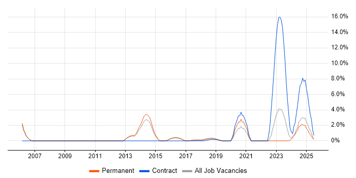Job vacancy trend for Video Conferencing in Southwark