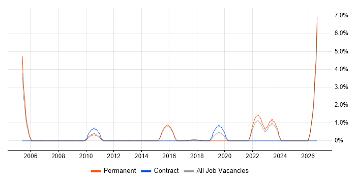 Virtual Team Management job vacancy trend in Southwark