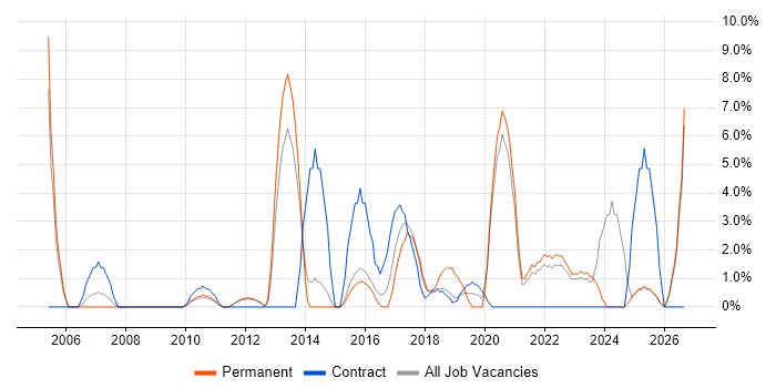 Virtual Team job vacancy trend in Southwark