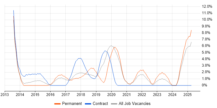 Job vacancy trend for Visualisation in Southwark Job vacancy trend for Visualisation in Southwark