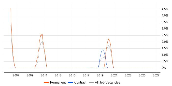 VMS job vacancy trend in Southwark