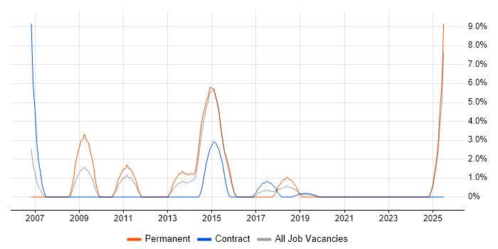 Job vacancy trend for VMware ESXi in Southwark