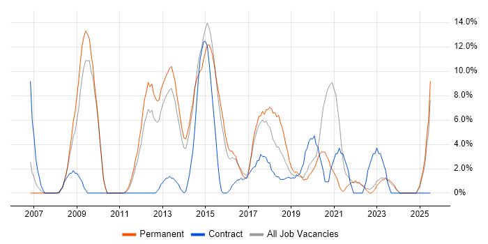 Job vacancy trend for VMware Infrastructure in Southwark