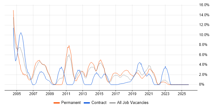 VPN job vacancy trend in Southwark