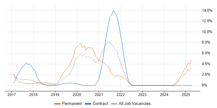 Job vacancy trend for Vue in Southwark