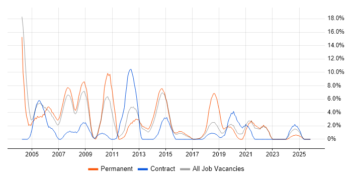 WAN job vacancy trend in Southwark