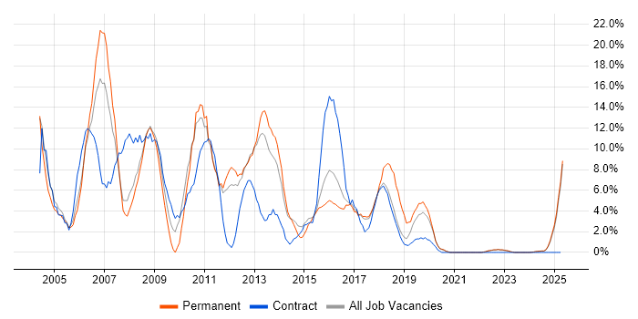 Job vacancy trend for Web Development in Southwark Job vacancy trend for Web Development in Southwark