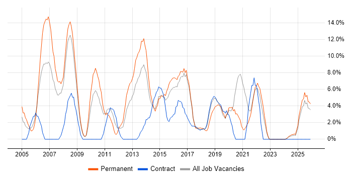 Web Services job vacancy trend in Southwark
