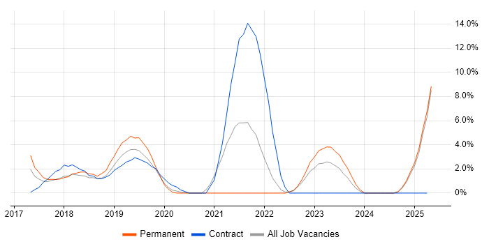Job vacancy trend for webpack in Southwark Job vacancy trend for webpack in Southwark