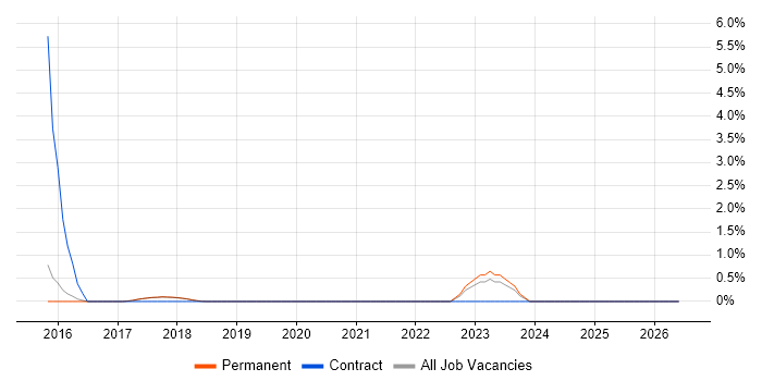 WebSockets job vacancy trend in Southwark