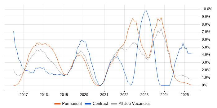Job vacancy trend for Windows 10 in Southwark Job vacancy trend for Windows 10 in Southwark