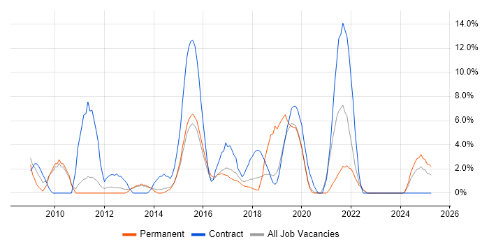 Job vacancy trend for Wireframes in Southwark