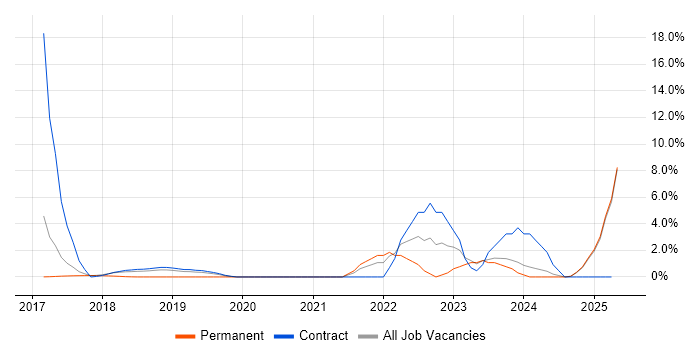 Job vacancy trend for Workday in Southwark