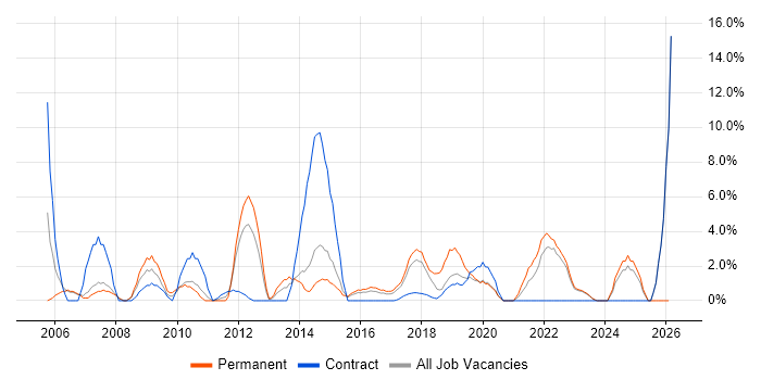 Workflow job vacancy trend in Southwark