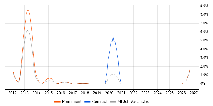 Xcode job vacancy trend in Southwark