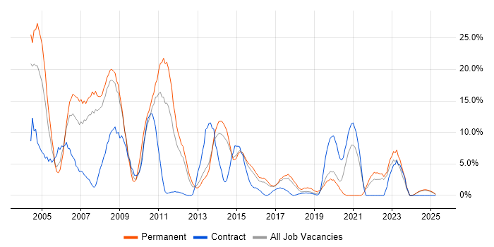 Job vacancy trend for XML in Southwark Job vacancy trend for XML in Southwark
